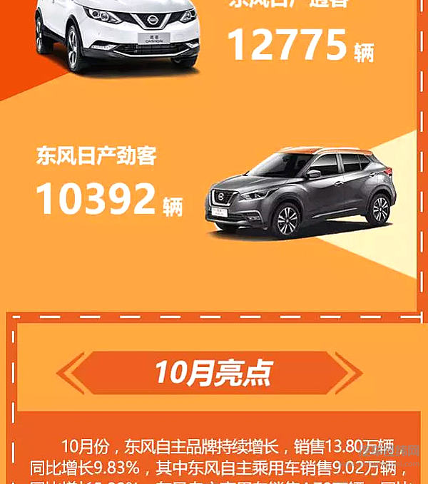 1-10月销售汽车323.01万辆，东风风光580月销过2万！