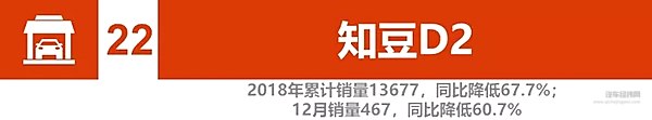 2018新能源汽车销量：比亚迪、北汽竞争加剧 2019谁将更大有作为