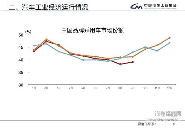 “金九”销量惊现7年来最大降幅，淘汰赛加速之下，谁能熬过“寒冬”？