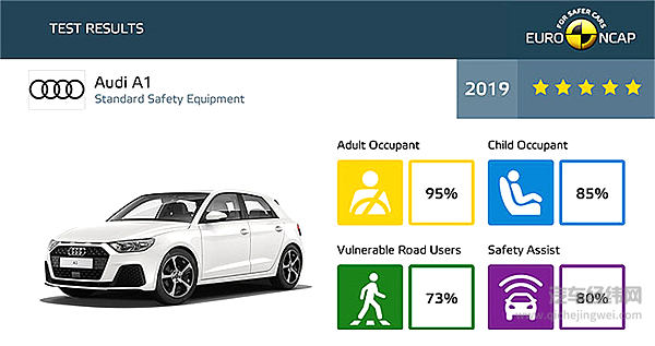 Euro NCAP 7辆产品霸榜五星  技术进步还是“五星批发”？