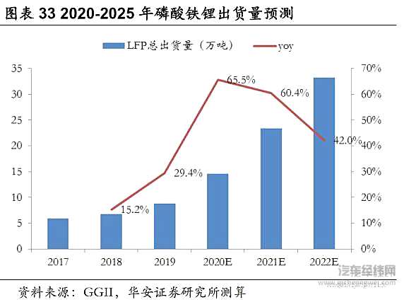 磷酸铁锂的第二春 这一次能走多远？