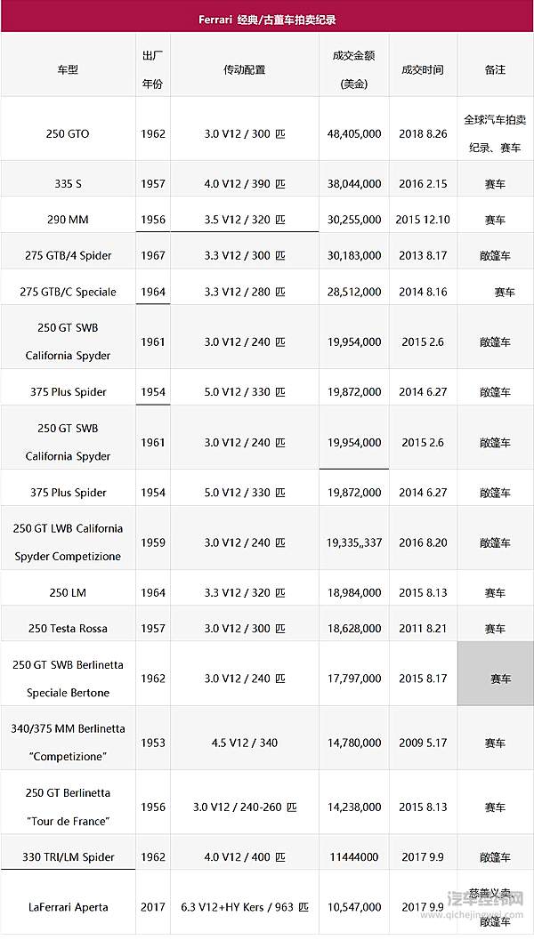 总听到Ferrari古董车拍出天价 现在入手哪款还有机会？