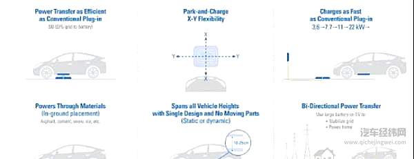 汽车无线充电标准正式出台