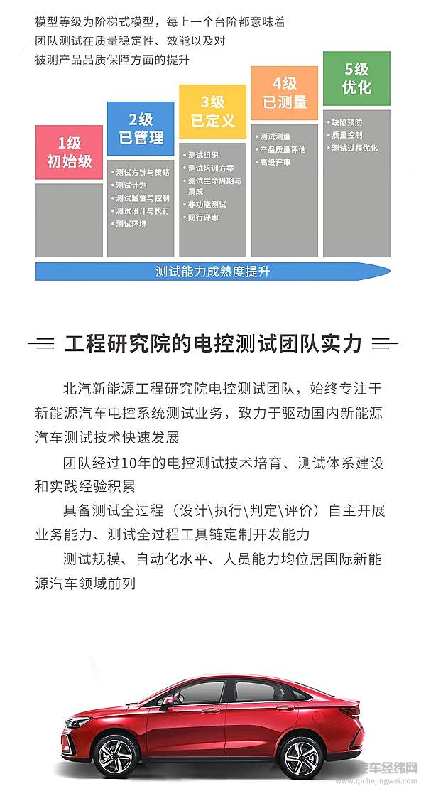 北汽新能源测试团队荣获国际汽车行业首个TMMi-3级认证