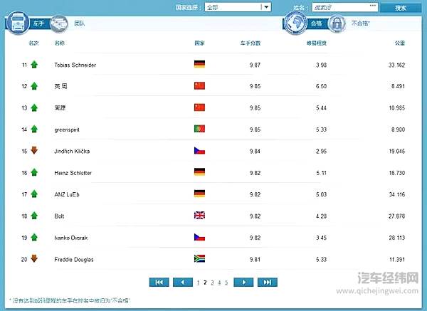 全球FleetBoard®车手联盟赛赛季点评（8月17日）