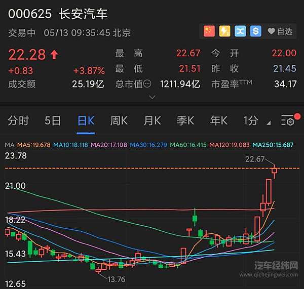 3天2次“涨停” 长安终于“开窍”了