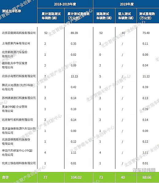 “中国标准” 自动驾驶路测报告发布：百度Apollo再获头名