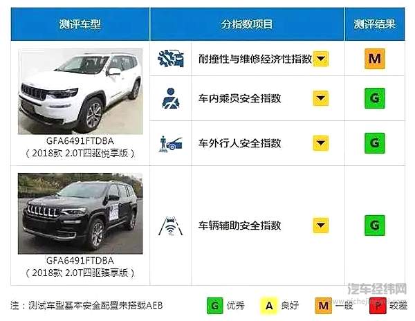 选择一辆安全车很重要 盘点中保研高分安全10大SUV！