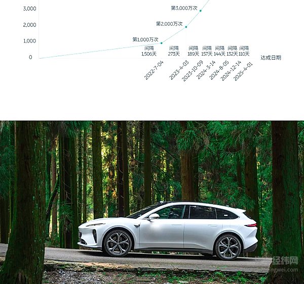 蔚来能源换电突破7,000万次