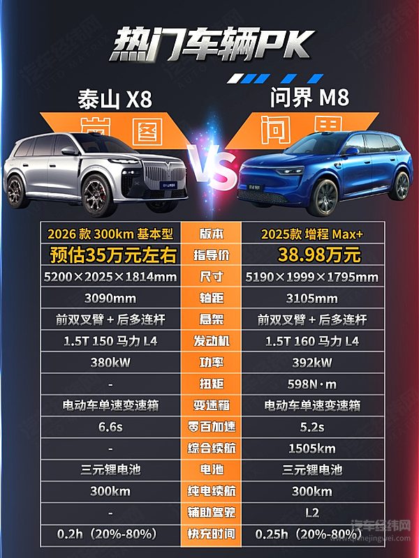 8字辈华为系车型对决 岚图泰山X8与问界M8谁更强？