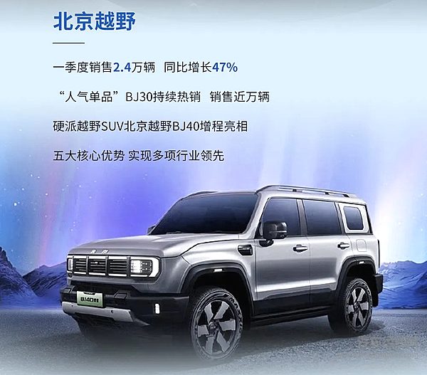 一季度开门红！北汽集团1-3月销售超40万辆