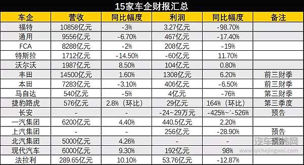 15家车企财报速览：中国市场仍然是制胜关键