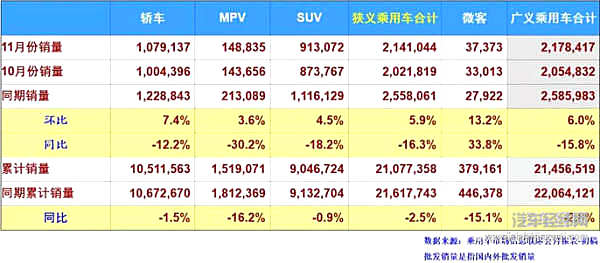 降幅再扩大！11月乘用车销量202万辆 同比下降18%