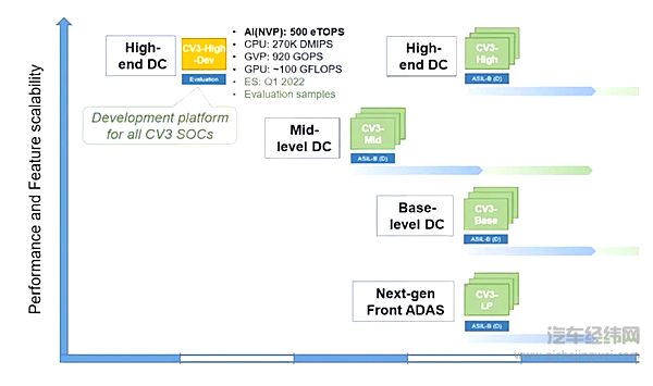 未来将推出多颗不同定位的CV3芯片