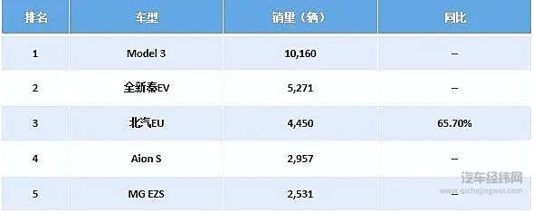 特斯拉Model 3一骑绝尘 国内谁能与之争锋