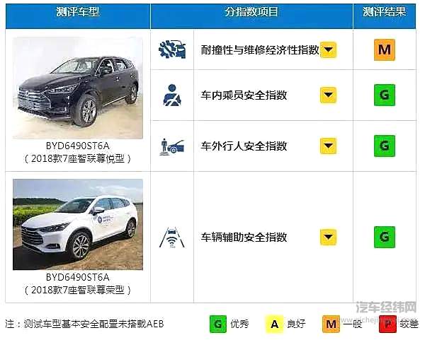 选择一辆安全车很重要 盘点中保研高分安全10大SUV！