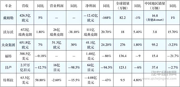 庖丁解牛汽车圈Ｑ2财报 扫描巨亏背后的中国因素