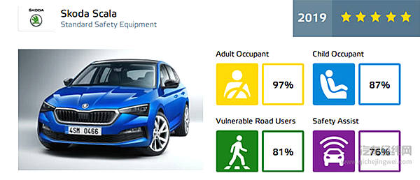 你的汽车有多安全？Euro NCAP 标准下的“最安全家庭轿车”