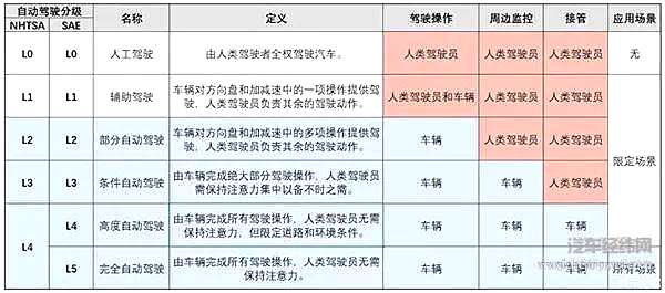 中国自己的自动驾驶分级标准即将出炉