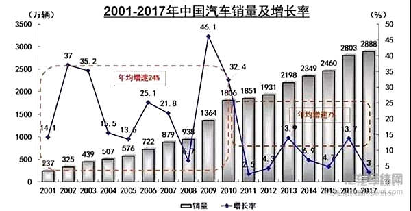 11月销量已公布，七成以上企业无望完成年度目标