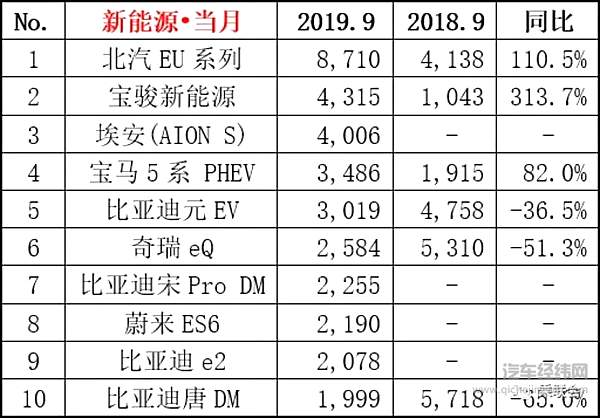 补贴退坡后 还有多少人在买新能源汽车？