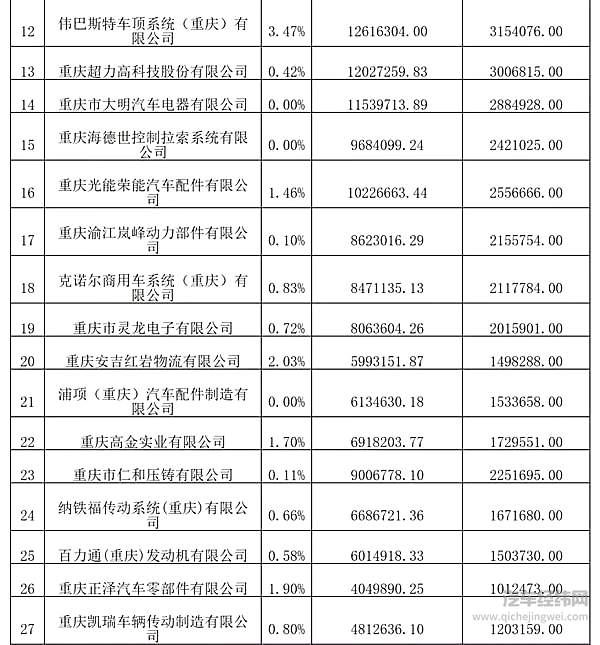 30+车企及零部件商被列为困难企业 合资与自主品牌生存艰难