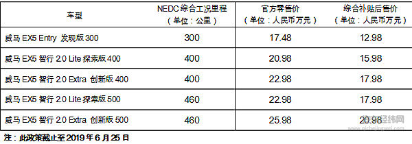 量产搭载L2级智能驾驶辅助系统 智行2.0版威马EX5正式发布上市