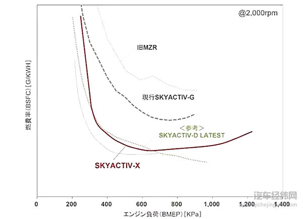 SKYACTIV-X油耗性能目标值（2017年8月开发过程中的数据）