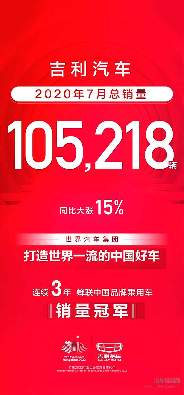 吉利汽车7月销量105218辆 连续3年蝉联中国品牌乘用车销量冠军