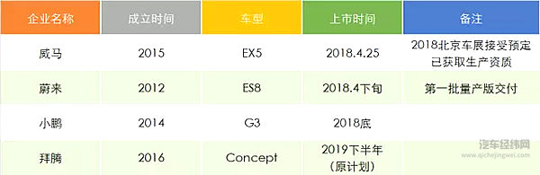 拜腾首款量产车竟提前一年半预售，形势所迫还是真有自信？
