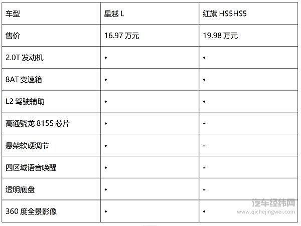 均搭载2.0T+8AT动力组合 星越L与红旗HS5哪一款更适合家庭用户？