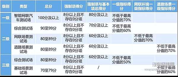 智能网联汽车测试场分级方法