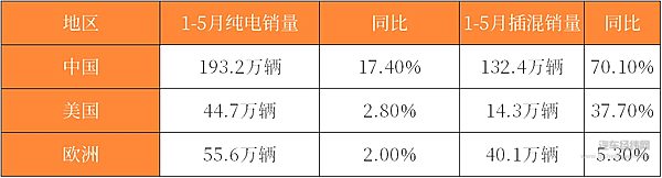 混动热度正在全球升温