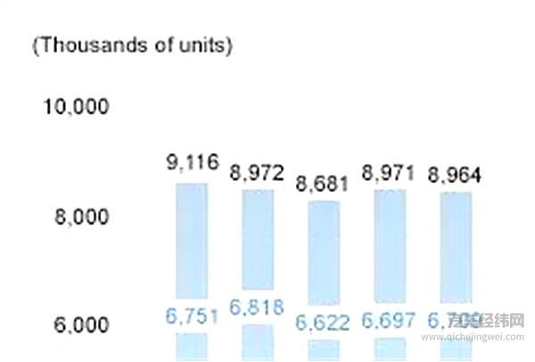 丰田2014-2018销量