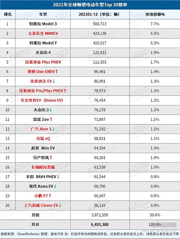 2021年全球电动车销量 Model 3四度夺魁比亚迪逼近特斯拉
