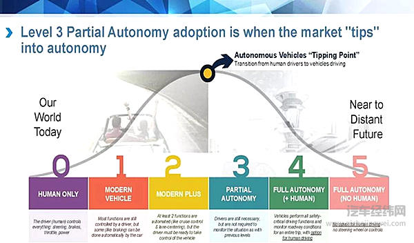 传统车企面对自动驾驶如何入门？首先要解决哪些基本问题？