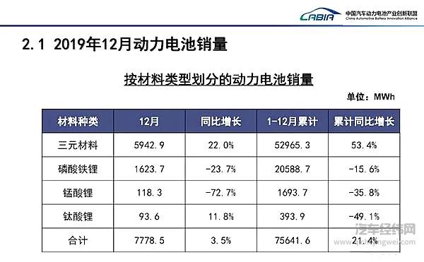 2019年12月与全年动力电池产量数据（按材料划分）