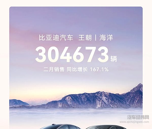 比亚迪2月销售322846辆 含乘用车海外销售67025辆