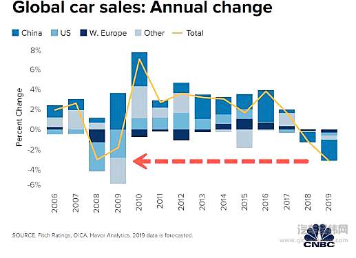 近14年全球汽车销量变化