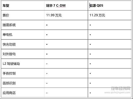 紧凑型插混SUV对决 启源Q05靠什么战胜瑞虎7 C-DM？