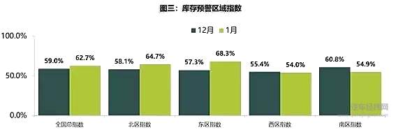 1月经销商库存预警指数超62％！但疫情不“背锅”