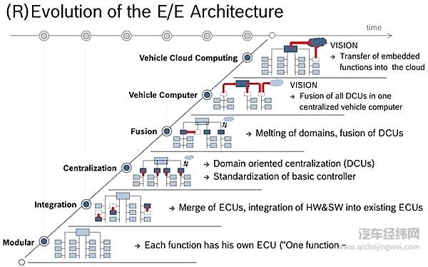 汽车OTA的前世今生
