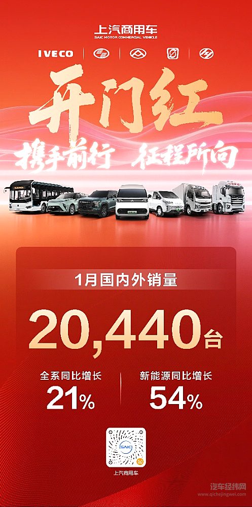 上汽商用车1月实现“开门红”，全品牌热销20,440辆、同比增长21%