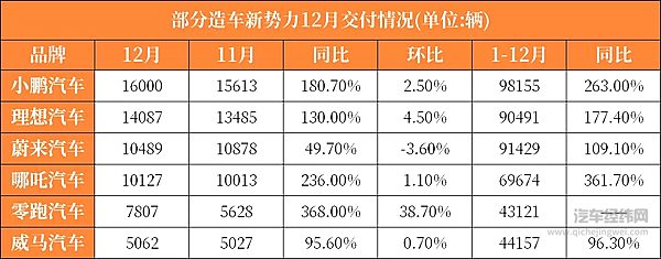 新能源车企纷纷晒出2021年成绩单 谁能更胜一筹？