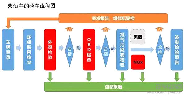 汽车“年检新标准”将在十天后执行！看完这一项，车主：想卖车！