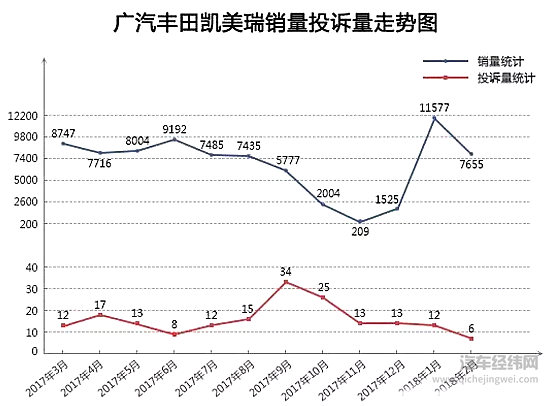 2018年2月TOP30轿车销量投诉量对应点评