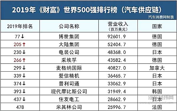 博世集团依旧是供应商的头马