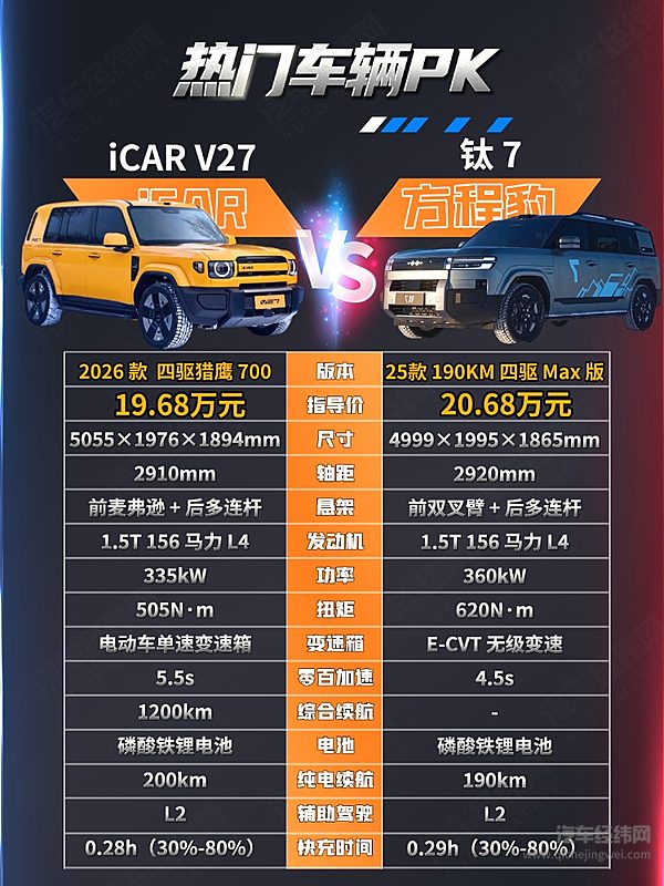 既能带娃又想越野 iCAR V27与钛7 PHEV该选谁？
