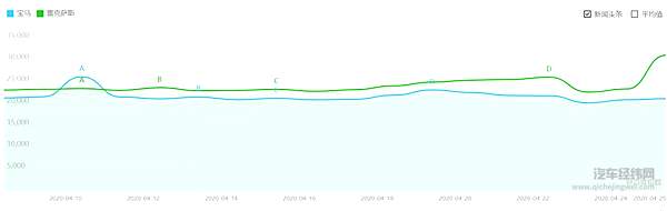 宝马和雷克萨斯同找年轻偶像代言 谁能赢得消费者“欢心”？