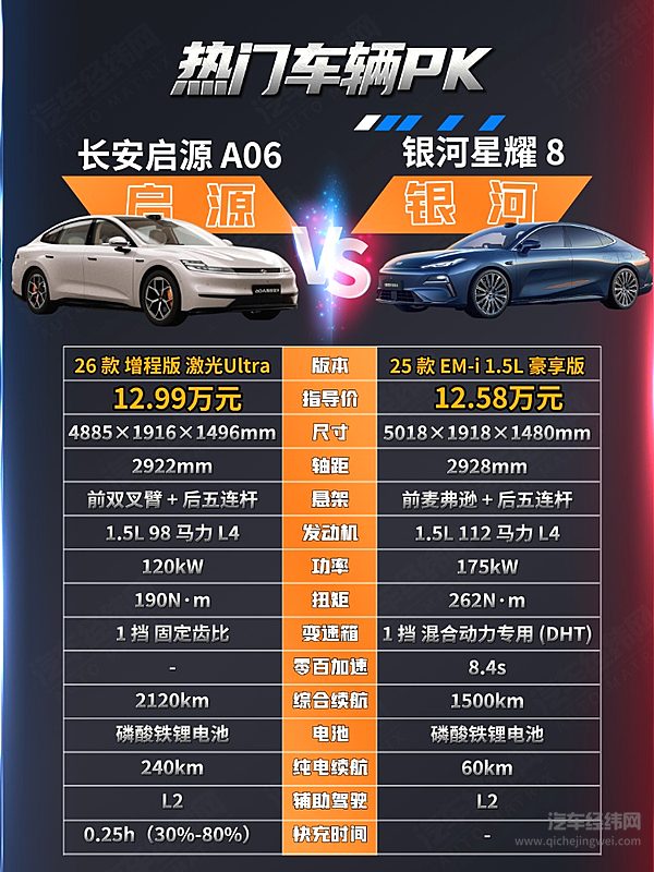 12万出头可入手 长安启源A06与吉利银河星耀8谁更强？